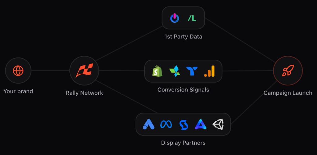Flow from your brand through Always On Commerce channels to campaign launch